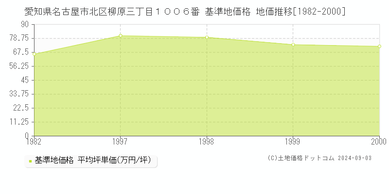 愛知県名古屋市北区柳原三丁目１００６番 基準地価 地価推移[1982-2000]