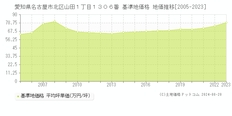 愛知県名古屋市北区山田１丁目１３０６番 基準地価格 地価推移[2005-2023]