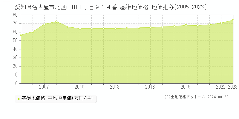 愛知県名古屋市北区山田１丁目９１４番 基準地価格 地価推移[2005-2023]