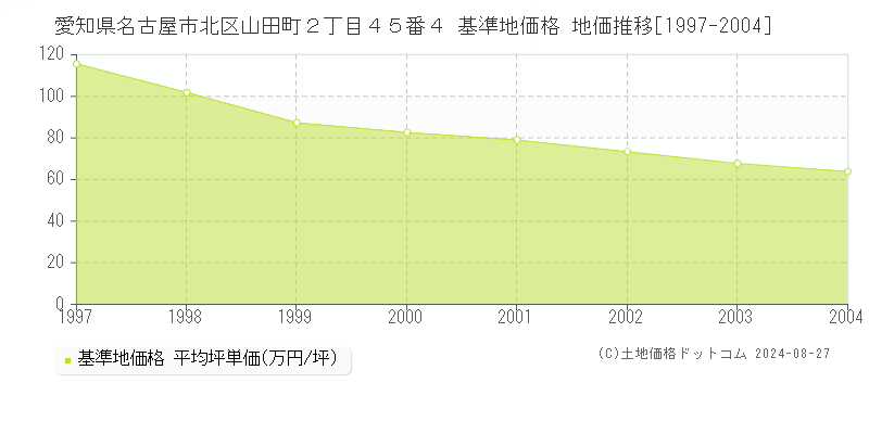 愛知県名古屋市北区山田町２丁目４５番４ 基準地価格 地価推移[1997-2004]