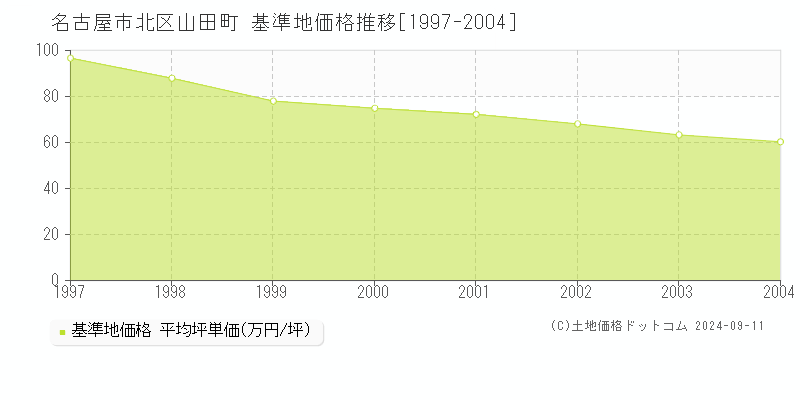 山田町(名古屋市北区)の基準地価推移グラフ(坪単価)[1997-2004年]