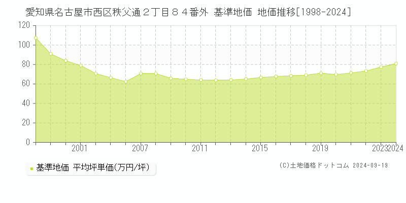 愛知県名古屋市西区秩父通２丁目８４番外 基準地価 地価推移[1998-2024]