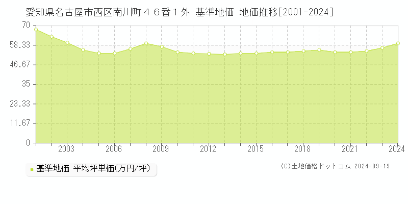 愛知県名古屋市西区南川町４６番１外 基準地価 地価推移[2001-2024]