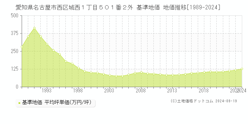 愛知県名古屋市西区城西１丁目５０１番２外 基準地価 地価推移[1989-2024]