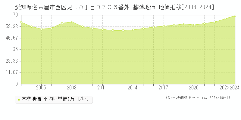 愛知県名古屋市西区児玉３丁目３７０６番外 基準地価 地価推移[2003-2024]