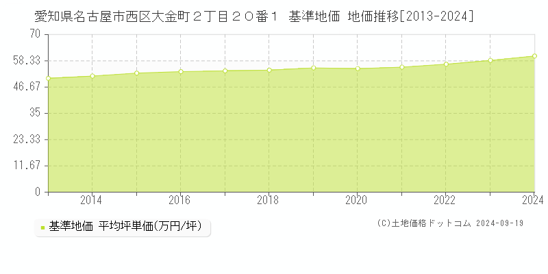 愛知県名古屋市西区大金町２丁目２０番１ 基準地価 地価推移[2013-2024]