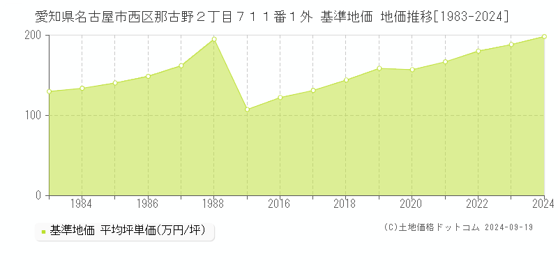 愛知県名古屋市西区那古野２丁目７１１番１外 基準地価 地価推移[1983-2024]