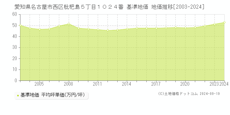 愛知県名古屋市西区枇杷島５丁目１０２４番 基準地価 地価推移[2003-2024]