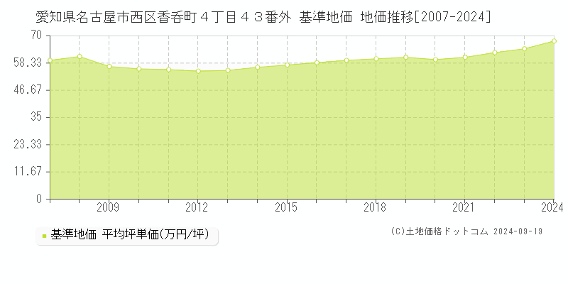 愛知県名古屋市西区香呑町４丁目４３番外 基準地価 地価推移[2007-2024]