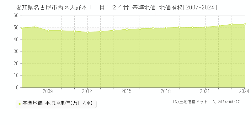 愛知県名古屋市西区大野木１丁目１２４番 基準地価 地価推移[2007-2024]