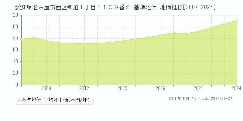 愛知県名古屋市西区新道１丁目１１０９番２ 基準地価 地価推移[2007-2024]