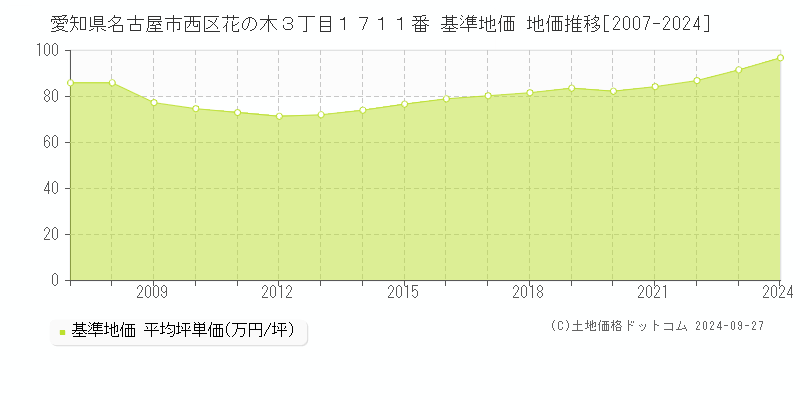 愛知県名古屋市西区花の木３丁目１７１１番 基準地価 地価推移[2007-2024]