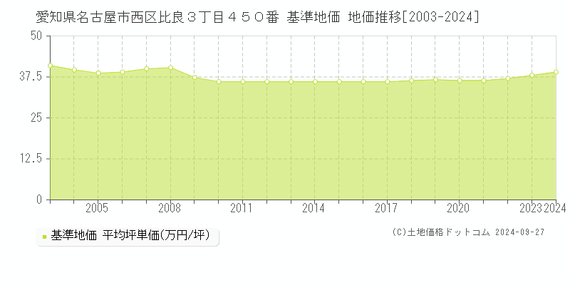 愛知県名古屋市西区比良３丁目４５０番 基準地価 地価推移[2003-2024]