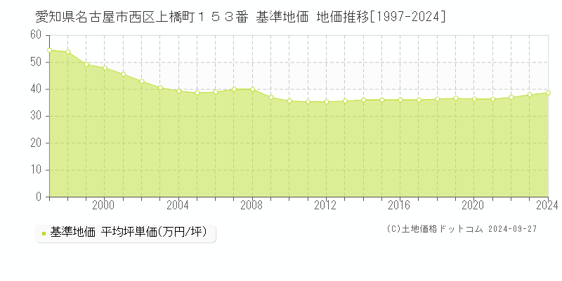 愛知県名古屋市西区上橋町１５３番 基準地価 地価推移[1997-2024]