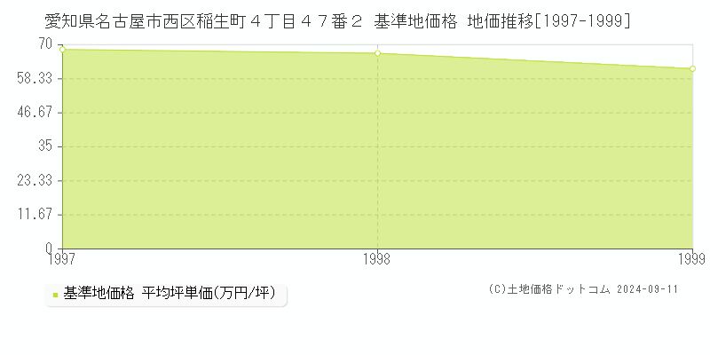 愛知県名古屋市西区稲生町４丁目４７番２ 基準地価 地価推移[1997-1999]