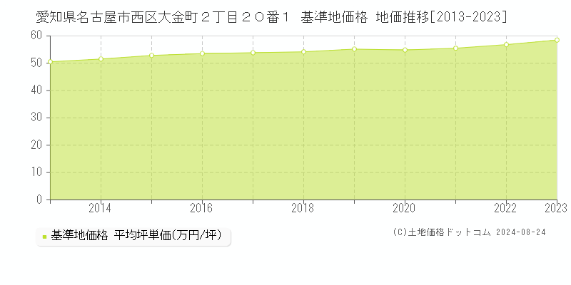 愛知県名古屋市西区大金町２丁目２０番１ 基準地価格 地価推移[2013-2023]