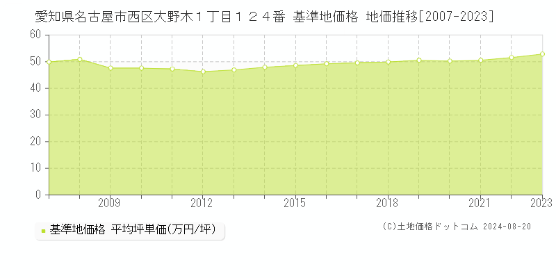 愛知県名古屋市西区大野木１丁目１２４番 基準地価格 地価推移[2007-2023]