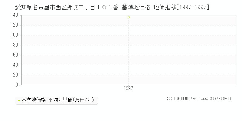 愛知県名古屋市西区押切二丁目１０１番 基準地価 地価推移[1997-1997]