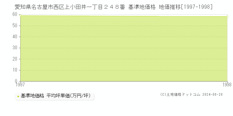 愛知県名古屋市西区上小田井一丁目２４８番 基準地価格 地価推移[1997-1998]