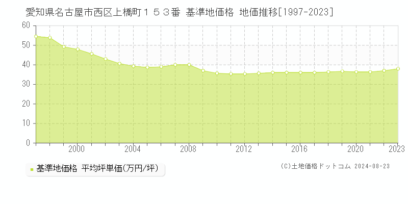 愛知県名古屋市西区上橋町１５３番 基準地価格 地価推移[1997-2023]