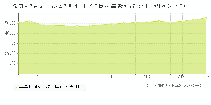 愛知県名古屋市西区香呑町４丁目４３番外 基準地価 地価推移[2007-2024]