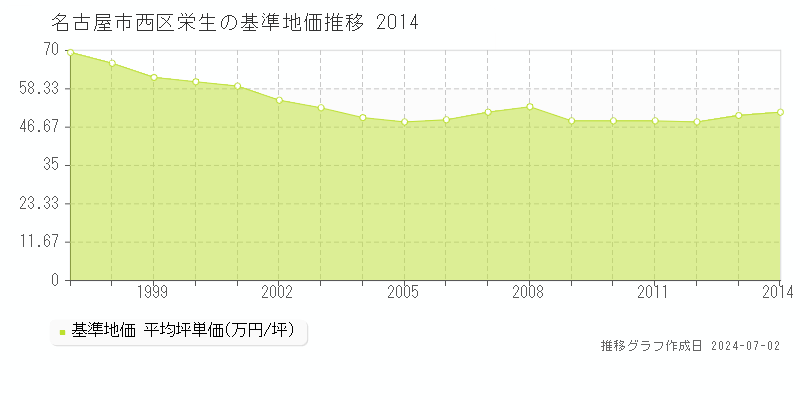 名古屋市西区栄生の基準地価推移グラフ 