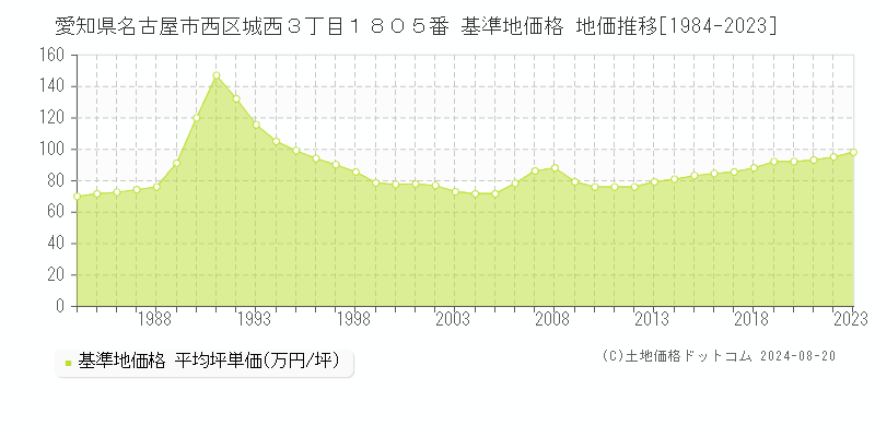 愛知県名古屋市西区城西３丁目１８０５番 基準地価格 地価推移[1984-2023]