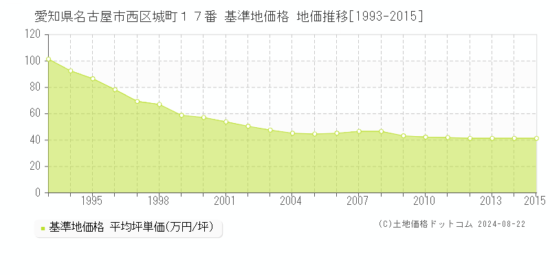 愛知県名古屋市西区城町１７番 基準地価格 地価推移[1993-2015]