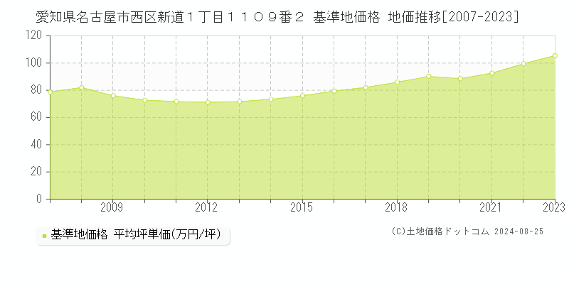 愛知県名古屋市西区新道１丁目１１０９番２ 基準地価格 地価推移[2007-2023]