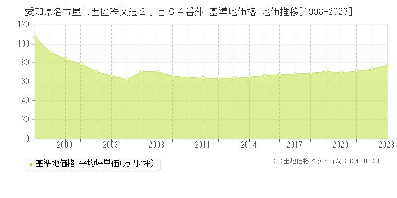 愛知県名古屋市西区秩父通２丁目８４番外 基準地価 地価推移[1998-2024]