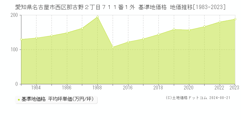 愛知県名古屋市西区那古野２丁目７１１番１外 基準地価格 地価推移[1983-2023]