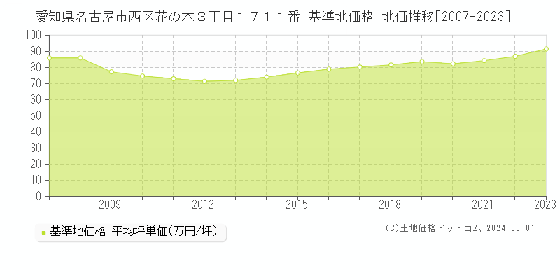 愛知県名古屋市西区花の木３丁目１７１１番 基準地価 地価推移[2007-2024]