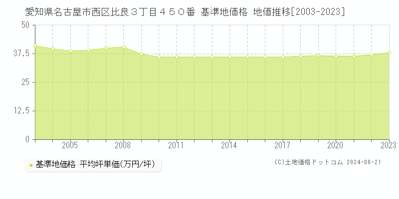 愛知県名古屋市西区比良３丁目４５０番 基準地価 地価推移[2003-2024]