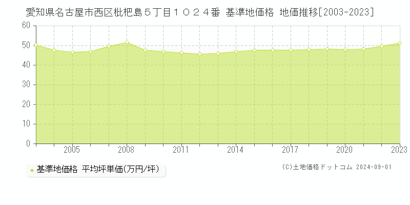 愛知県名古屋市西区枇杷島５丁目１０２４番 基準地価格 地価推移[2003-2023]