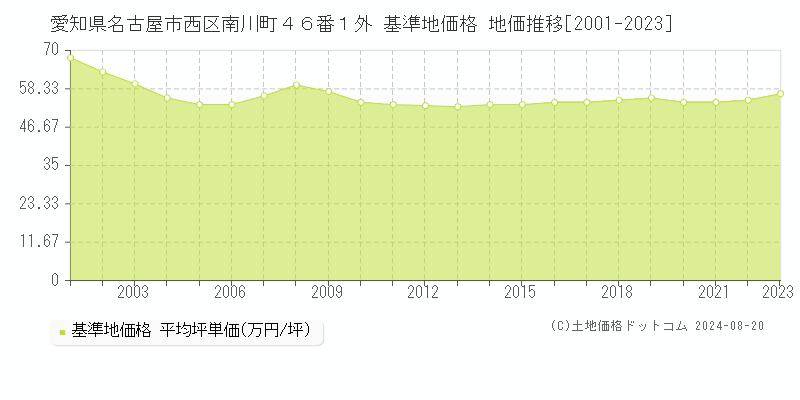 愛知県名古屋市西区南川町４６番１外 基準地価格 地価推移[2001-2023]