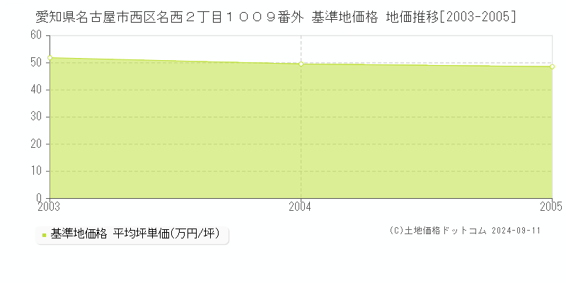 愛知県名古屋市西区名西２丁目１００９番外 基準地価格 地価推移[2003-2005]