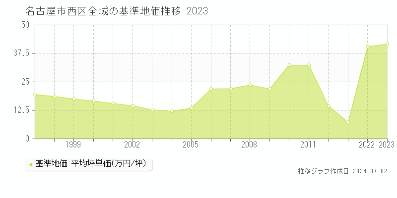 名古屋市西区全域の基準地価推移グラフ 