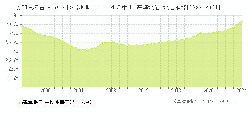 愛知県名古屋市中村区松原町１丁目４６番１ 基準地価 地価推移[1997-2024]