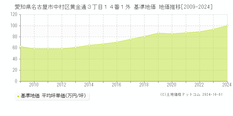 愛知県名古屋市中村区黄金通３丁目１４番１外 基準地価 地価推移[2009-2024]