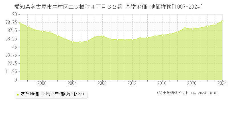 愛知県名古屋市中村区二ツ橋町４丁目３２番 基準地価 地価推移[1997-2024]