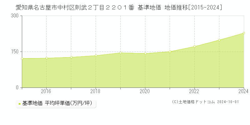 愛知県名古屋市中村区則武２丁目２２０１番 基準地価 地価推移[2015-2024]