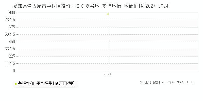 愛知県名古屋市中村区椿町１３０８番地 基準地価 地価推移[2024-2024]