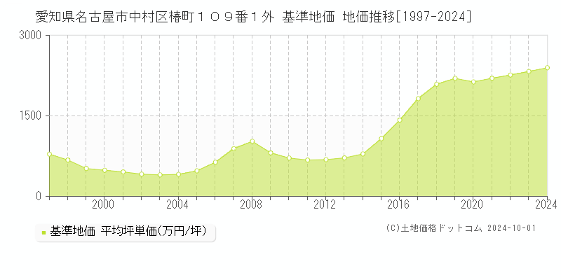 愛知県名古屋市中村区椿町１０９番１外 基準地価 地価推移[1997-2024]