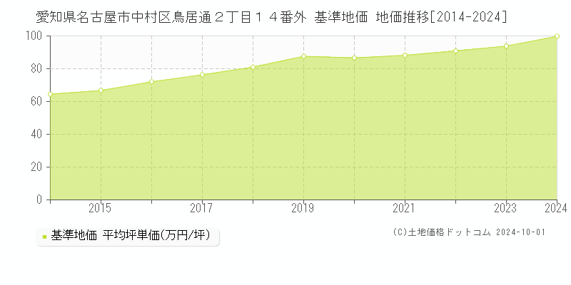 愛知県名古屋市中村区鳥居通２丁目１４番外 基準地価 地価推移[2014-2024]