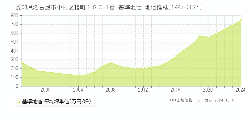 愛知県名古屋市中村区椿町１９０４番 基準地価 地価推移[1997-2024]