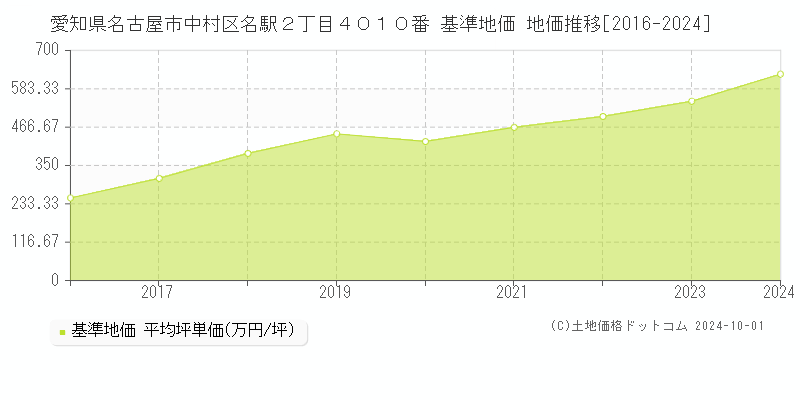 愛知県名古屋市中村区名駅２丁目４０１０番 基準地価 地価推移[2016-2024]