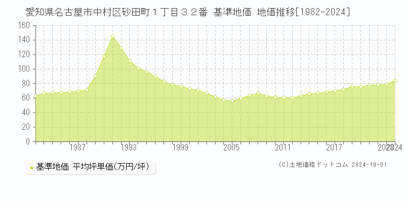 愛知県名古屋市中村区砂田町１丁目３２番 基準地価 地価推移[1982-2024]