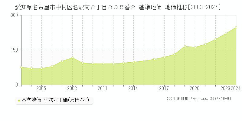 愛知県名古屋市中村区名駅南３丁目３０８番２ 基準地価 地価推移[2003-2024]