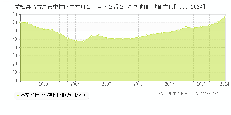 愛知県名古屋市中村区中村町２丁目７２番２ 基準地価 地価推移[1997-2024]