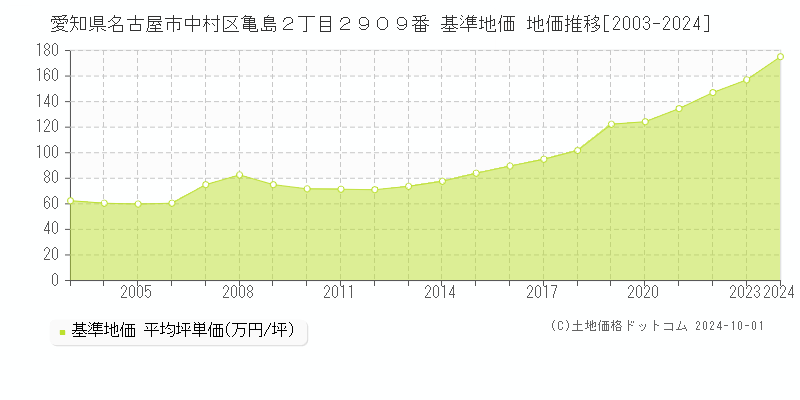 愛知県名古屋市中村区亀島２丁目２９０９番 基準地価 地価推移[2003-2024]